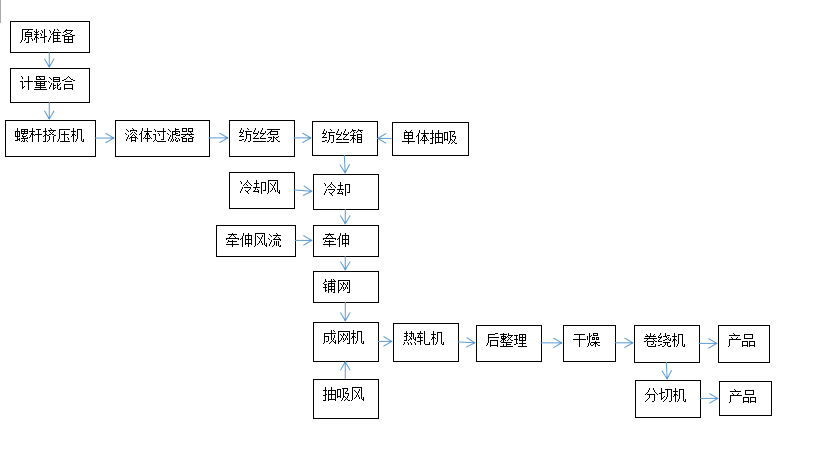 无纺布机械